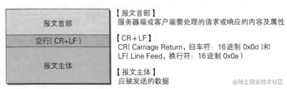 HTTP报文结构