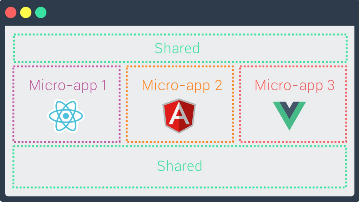 Micro front. Micro frontends. Micro frontend Architecture. Microfrontend pattern. Microfrontend Architecture.