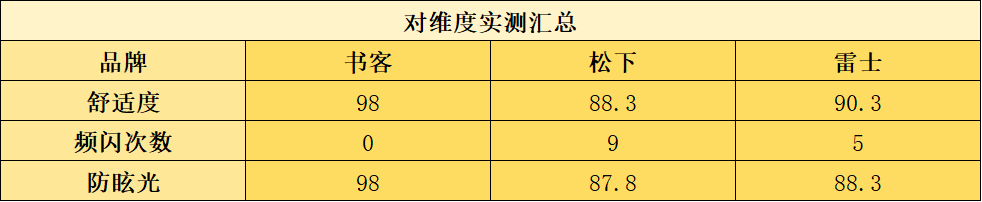 松下护眼大路灯值得买吗？实测对比书客、松下、雷士三款热门护眼灯