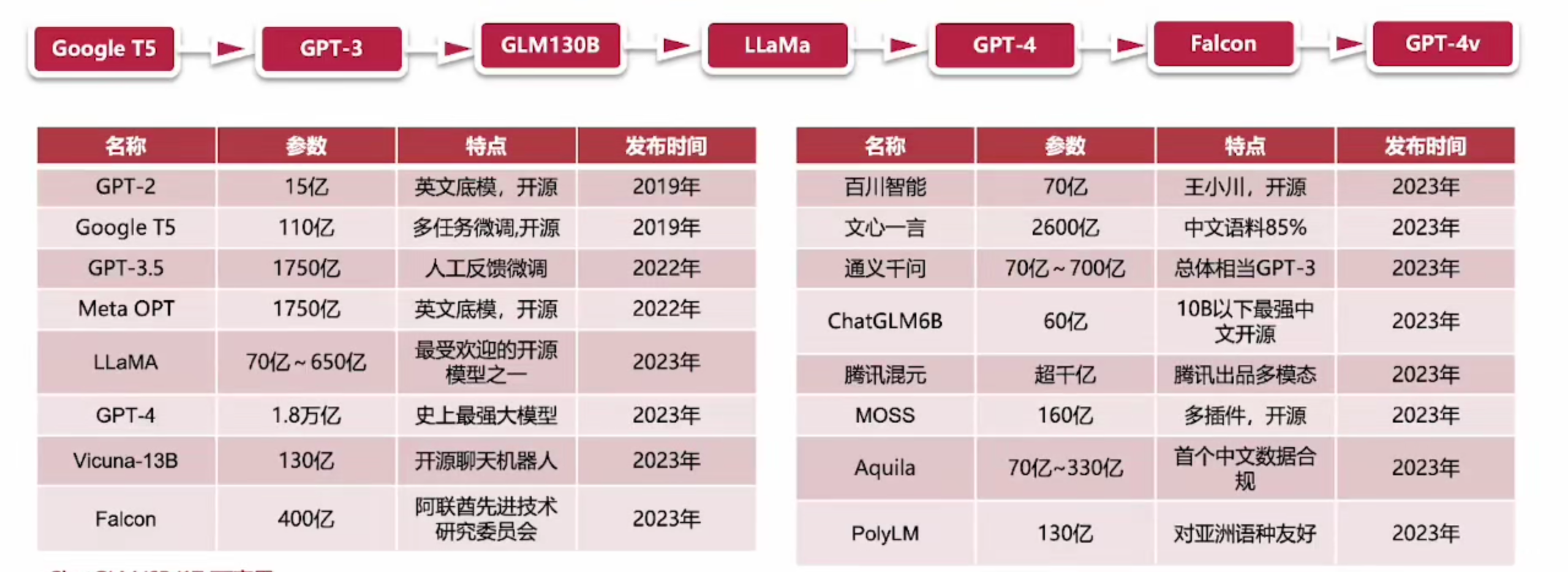 02-国内外LLM的多模型，强应用