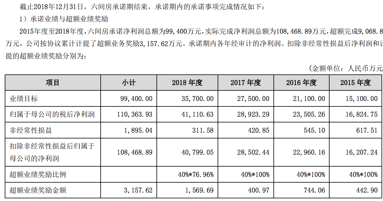 宋城演艺业绩同比下滑两倍：受花房科技拖累，计提超10亿元减值