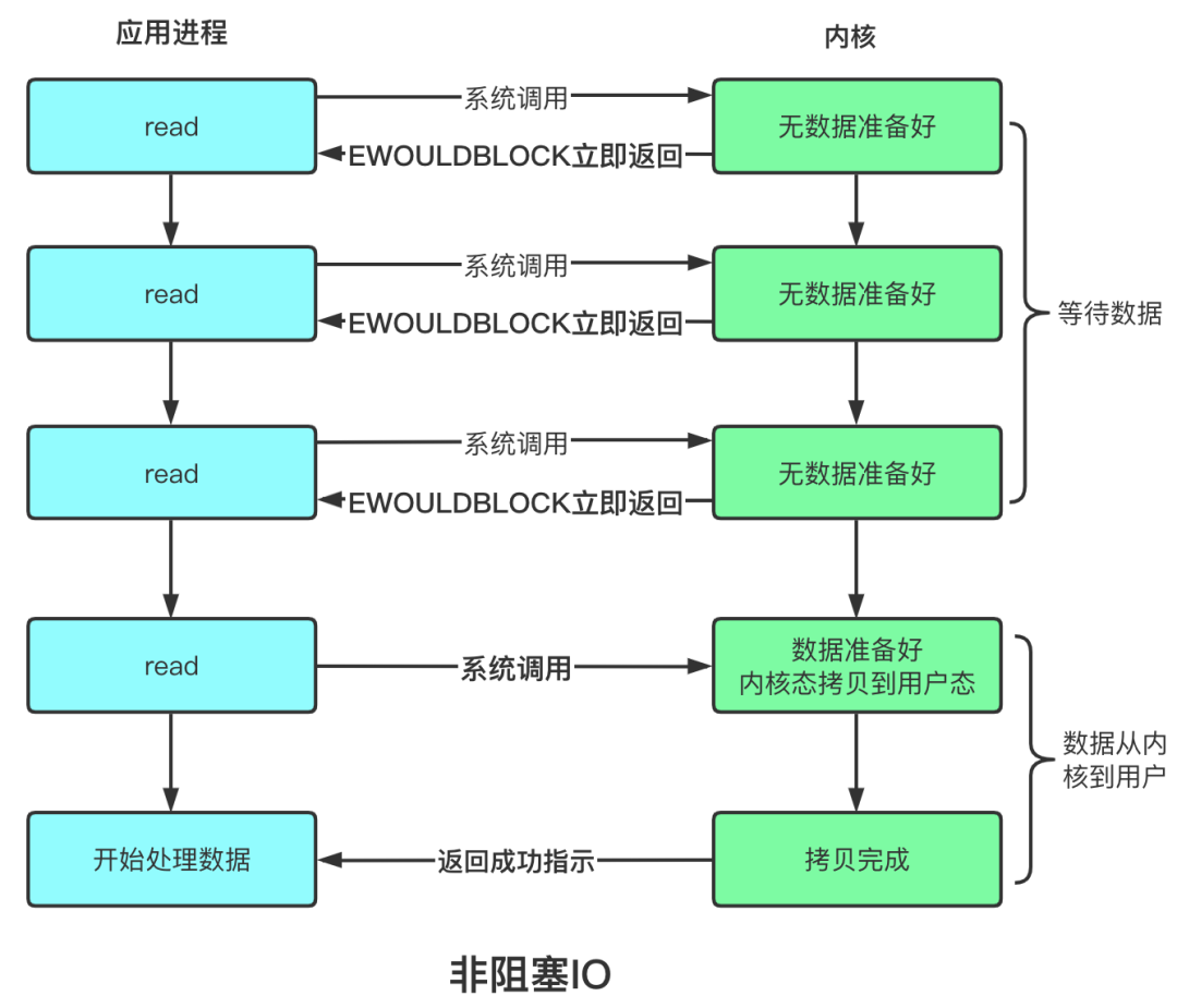 阻塞、非阻塞、多路复用、同步、异步、BIO、NIO、AIO 一锅端