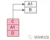 CAS下ABA问题及优化方案｜架构师之路