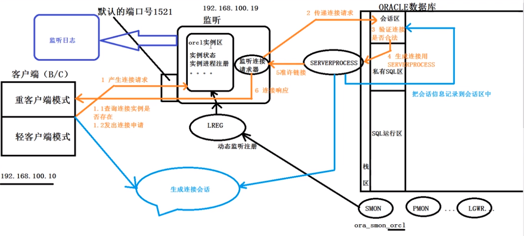 oracle的静态注册和动态注册