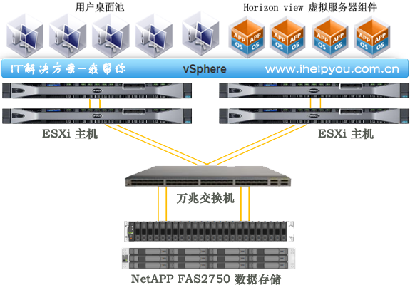 VMware NetApp 存储虚拟化集群, 虚拟桌面,云桌面解决方案拓扑