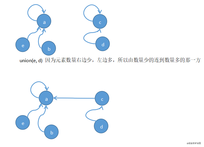 並查集結構