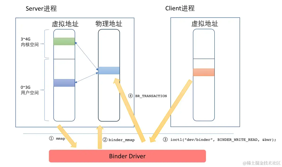 [Framework] Android Binder 工作原理