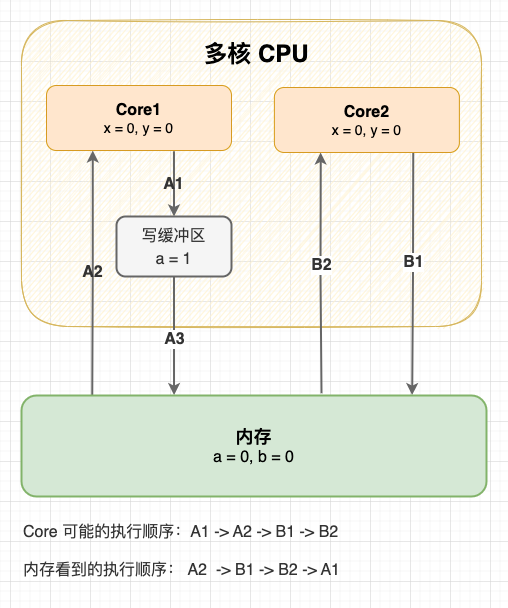 12 张图看懂 CPU 缓存一致性与 MESI 协议，真的一致吗？