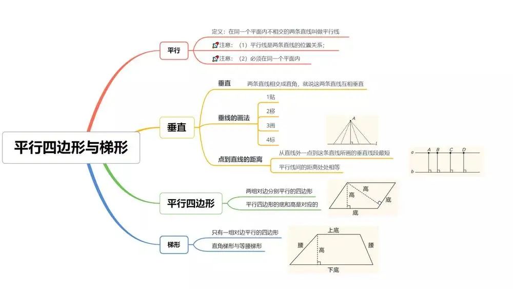 平行四边形与梯形(思维导图 习题,含答案)