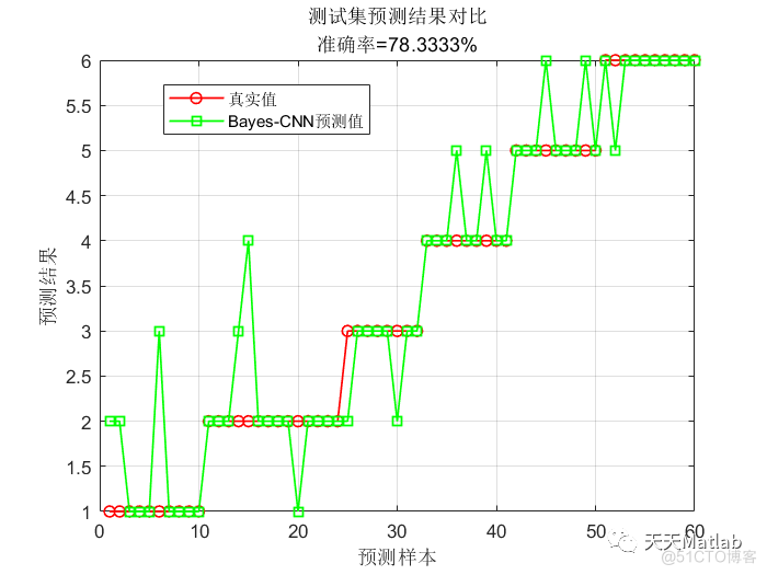 【CNN分类】基于贝叶斯优化卷积神经网络BO-CNN实现故障诊断附matlab代码_卷积神经网络_03