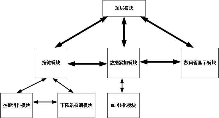 【FPGA/IC】什么是模块化设计？