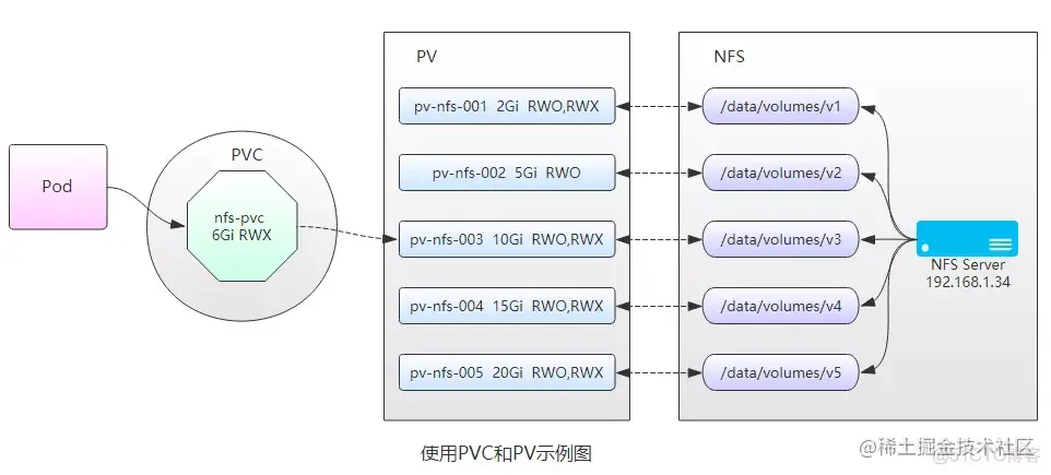 Kubernetes 系统化学习之 持久存储篇（五）