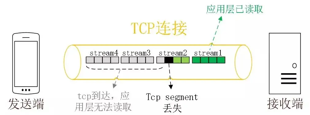 http2阻塞.webp