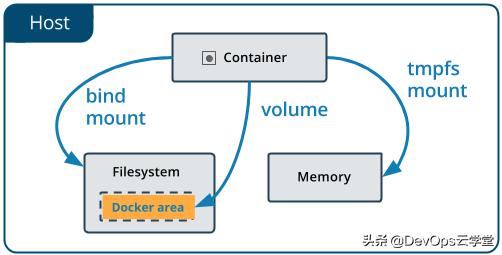 docker es持久化_使用docker数据卷对容器数据持久化