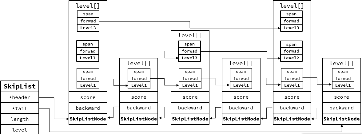 SkipList（跳表）