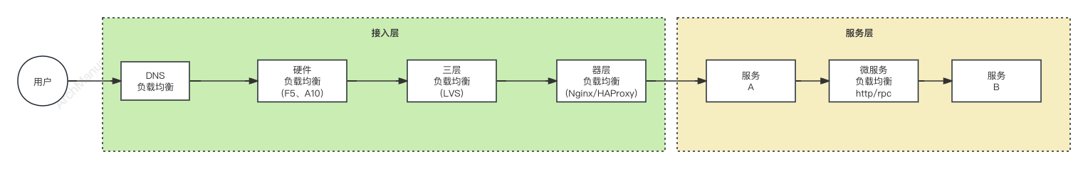 用户网络访问顺序