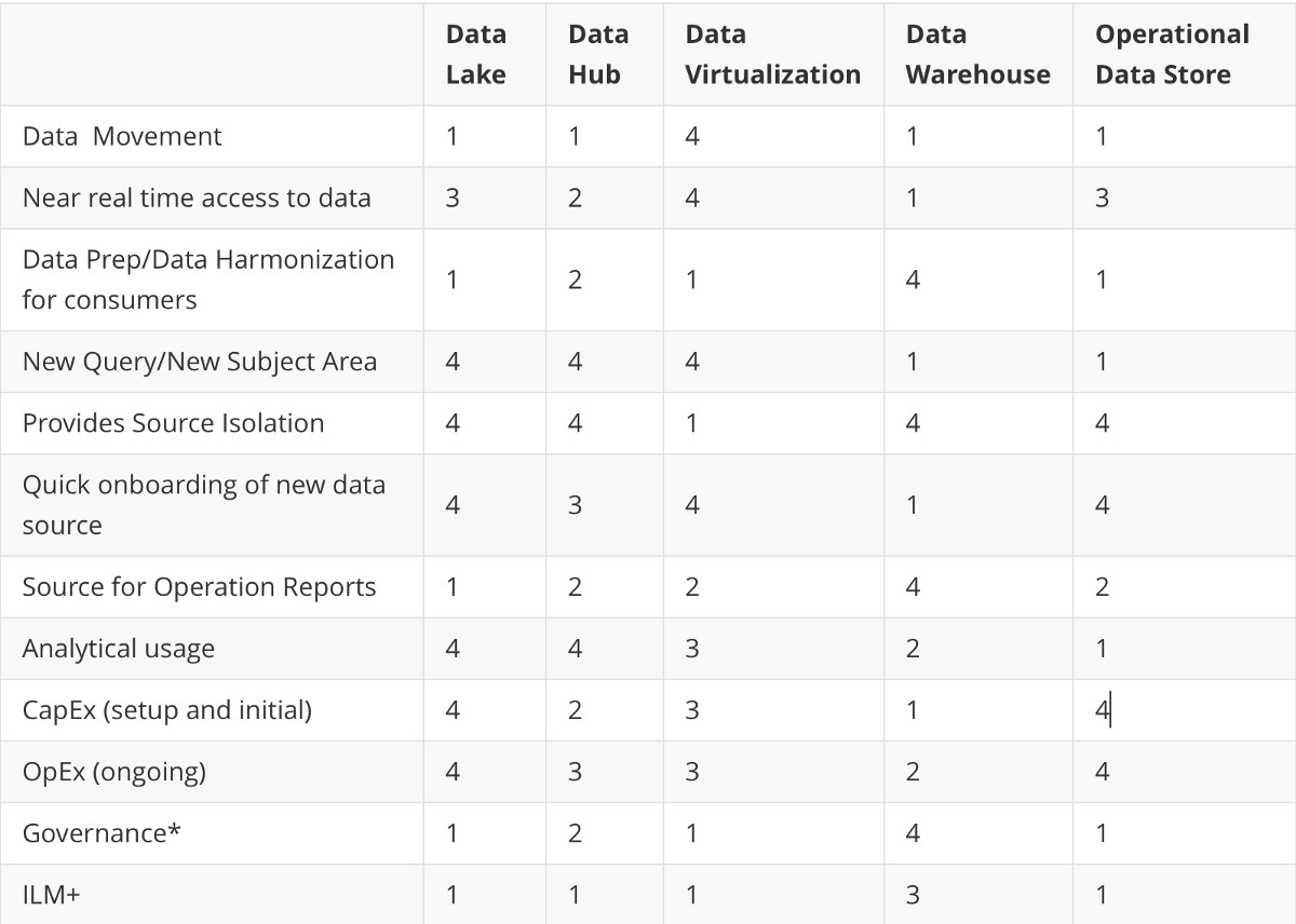 5种数据整合模式:数据湖/数据中心/数据虚拟化/数据仓库/数据存储