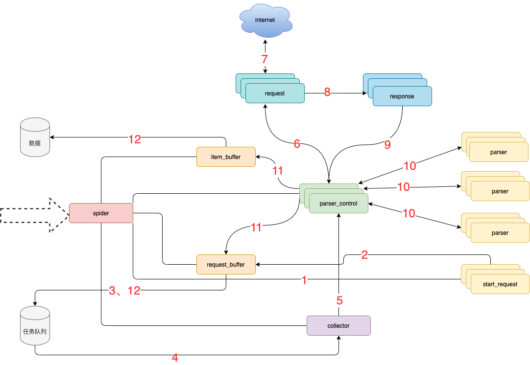 自学Python<span style='color:red;'>第二</span><span style='color:red;'>十</span><span style='color:red;'>九天</span>-feapder<span style='color:red;'>框架</span>创建爬虫