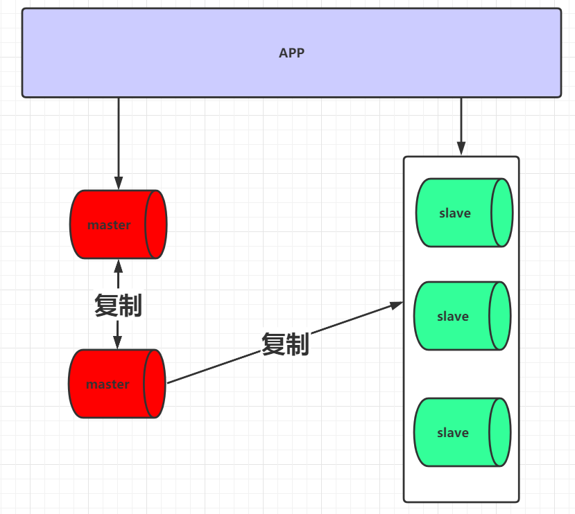 MySQL 复制架构