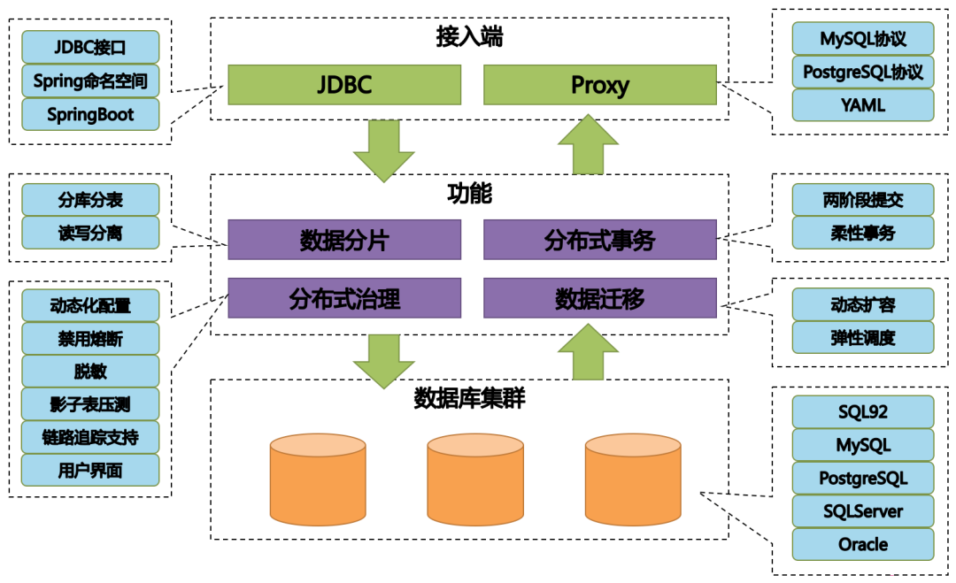 重磅分布式数据库解决方案apacheshardingsphere毕业成为顶级项目