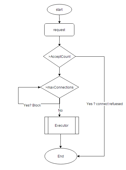 Tomcat调优总结（Tomcat自身优化、Linux内核优化、JVM优化）