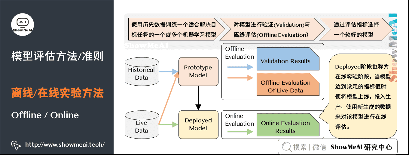 模型评估方法/准则; 离线/在线实验方法; Offline / Online;