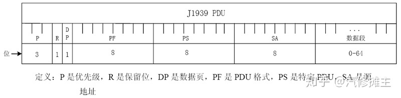 j1939 源地址定义_J1939广播DM1报文格式-CSDN博客
