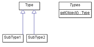 简化的 UML 版本的静态工厂
