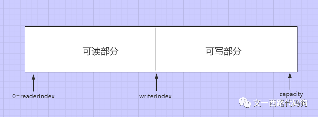 netty bytebuffer_netty源码剖析与实战