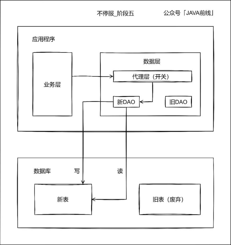 mysql- 如何对数据库进行分库分表，不允许停止服务