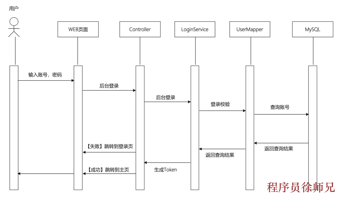 登录时序图.png