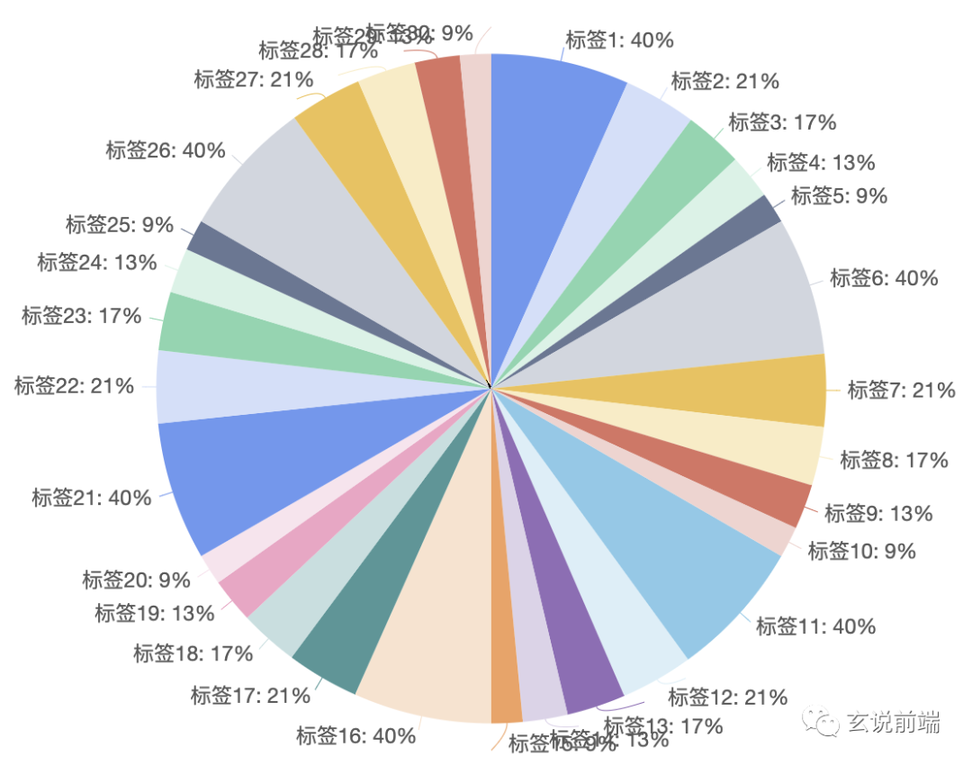 饼图 label显示前几个 echarts_饼图标签布局方案