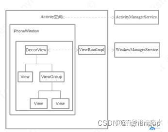 【转】自上而下解读Android显示流程-CSDN博客