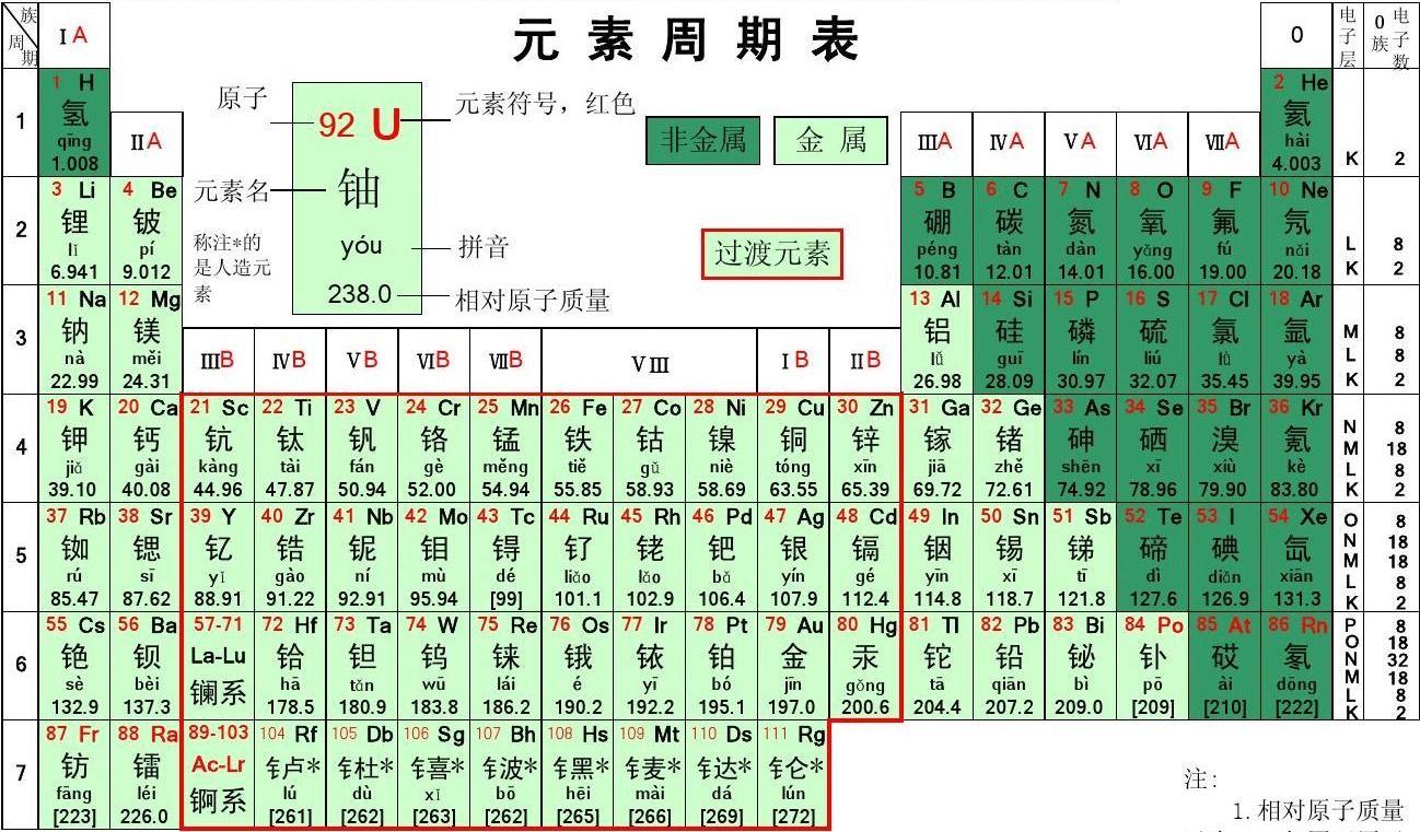 (1)組成關係(2)分子分子是由組成的原子按照一定的鍵合順序和空間排列