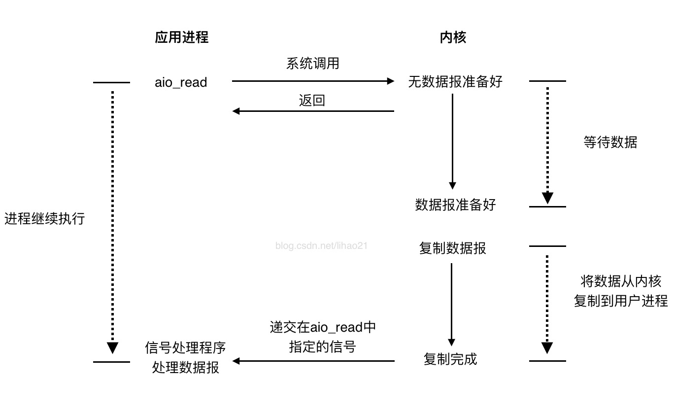 异步I/O模型