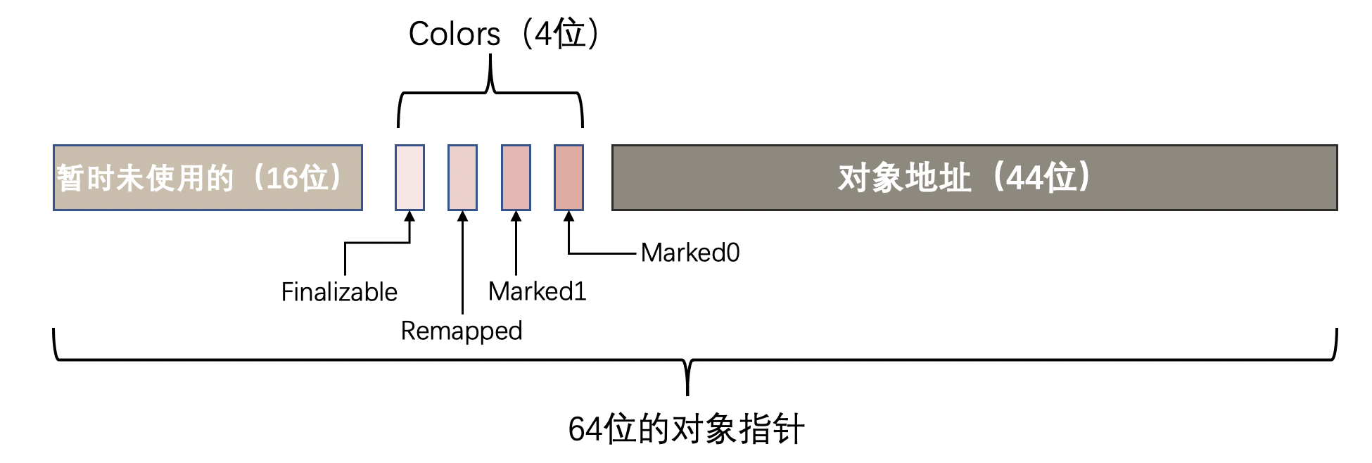 JDK 15 ZGC对象指针