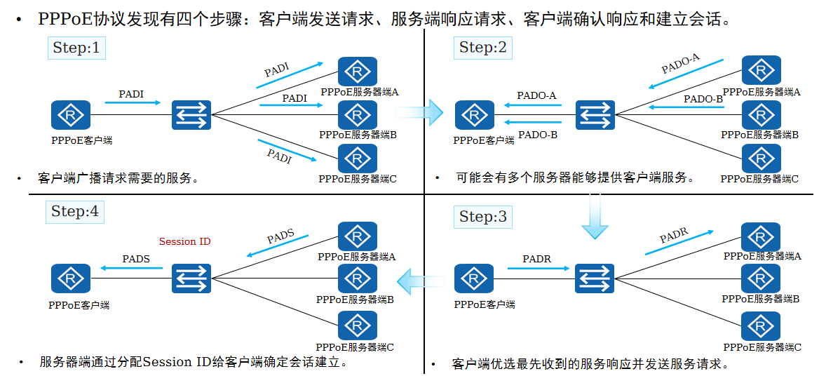 发现阶段