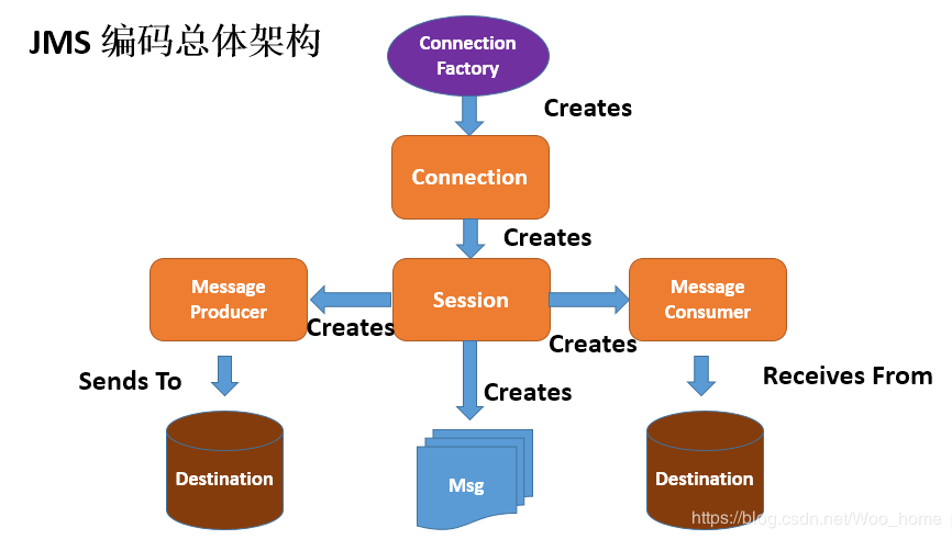 ActiveMQ——Java连接ActiveMQ（点对点）