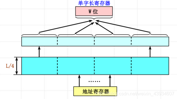 单体多字存储器m=4