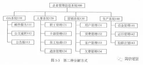 【信管4.2】定义范围与WBS