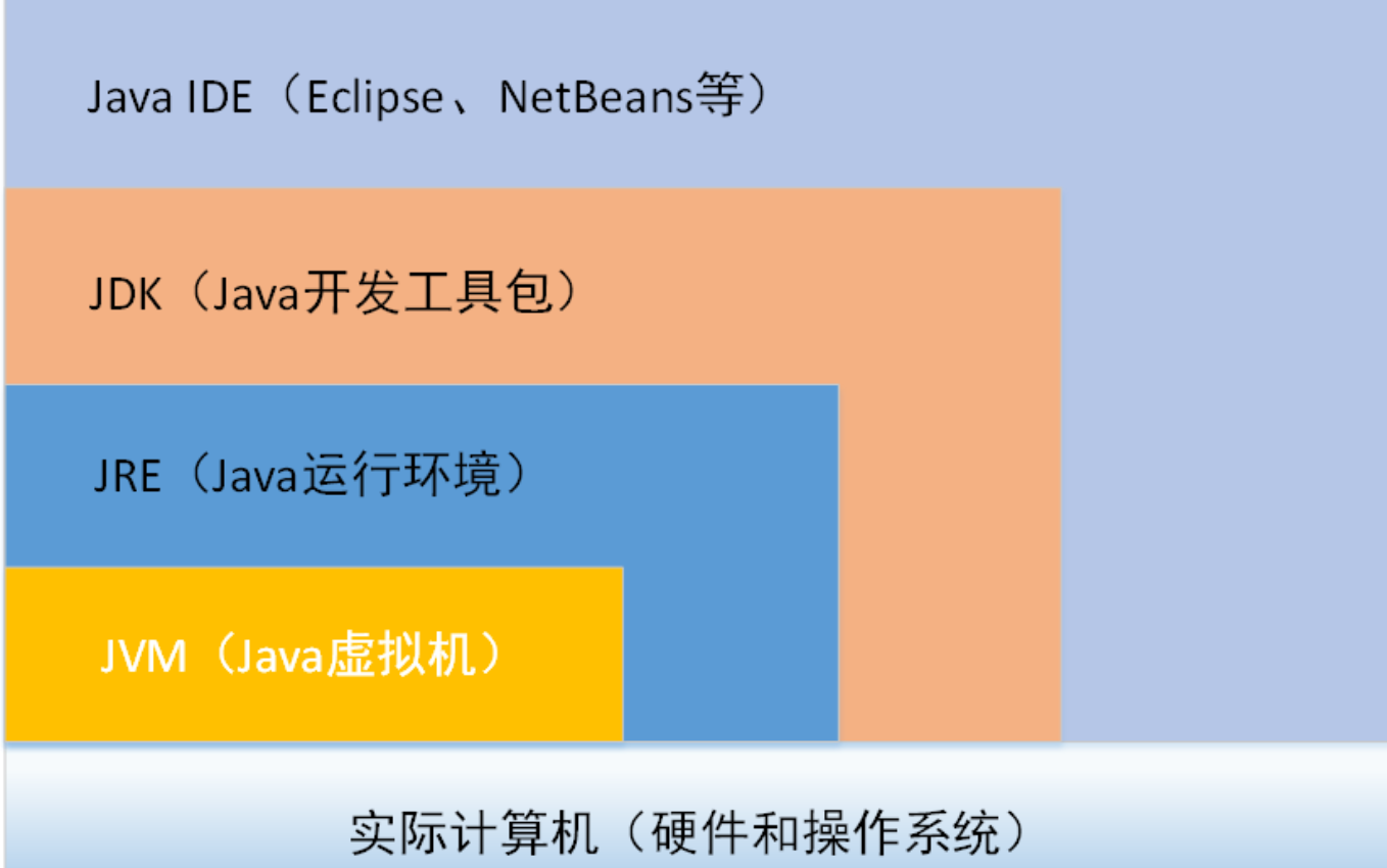 JDK、JRE和JDK的关系