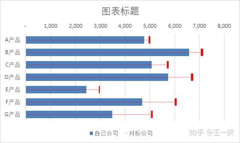 如何插入图例如何用条形图来呈现行业竞标对比