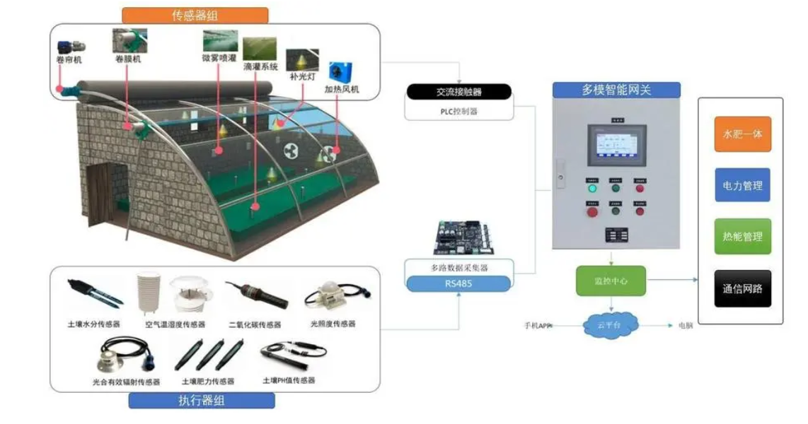 基于STM32的蔬菜大棚温湿度智能控制系统设计