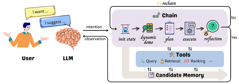 图4：InteRecAgent 整体框架示意图