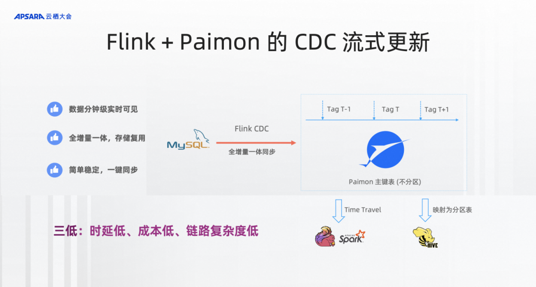 数据湖技术选型——Flink+Paimon 方向