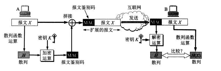 使用MAC鉴别码保证报文完整