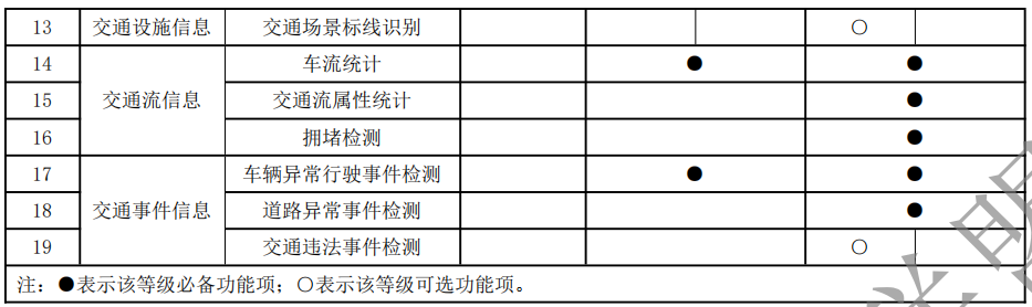 道路视频摄像机智能分析功能及分级要求