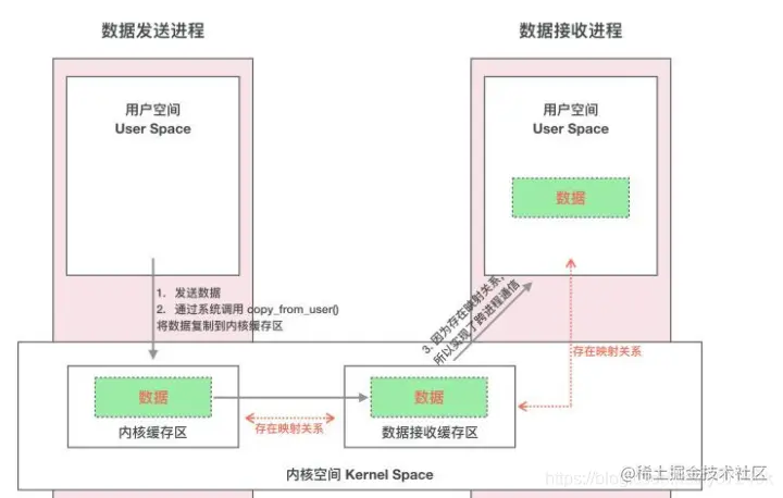 Android binder通信机制分析