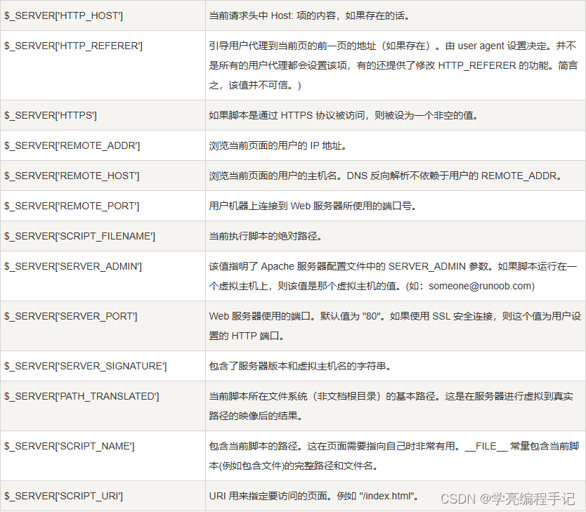 PHP 超级全局变量使用示例：$GLOBALS、$_SERVER、$_REQUEST、$_POST、$_GET_php_02