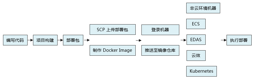 传统部署方式